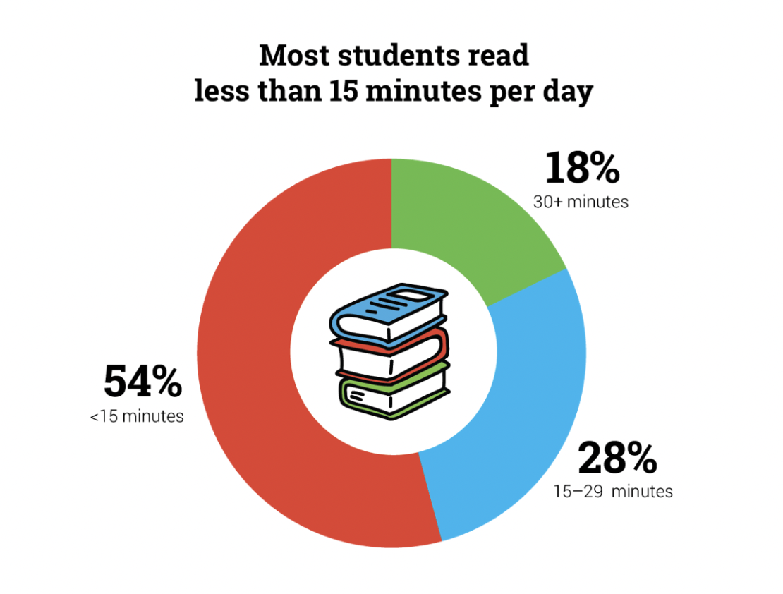 15 min reading everyday