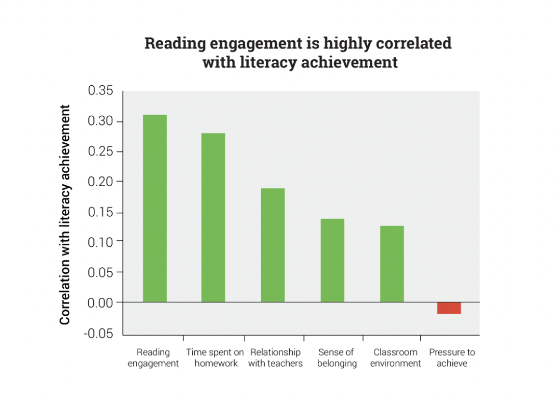 Reading Engagement Matters