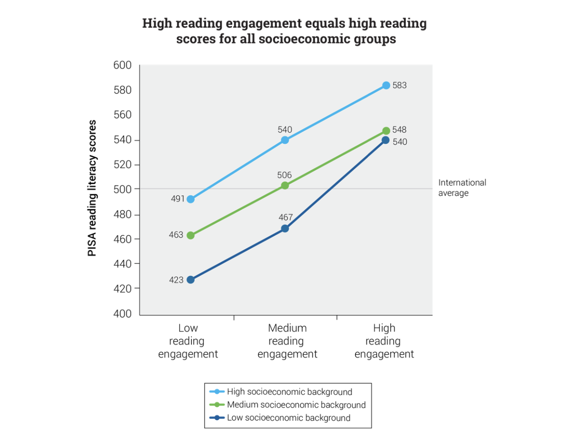 High Reading Engagement vs Low Reading Engagement Matters