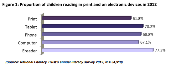 Proportion of children reading in print and on electronic devices in 2012